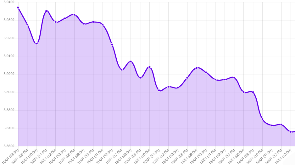 Gráfico: tipo de cambio precio dolar hoy